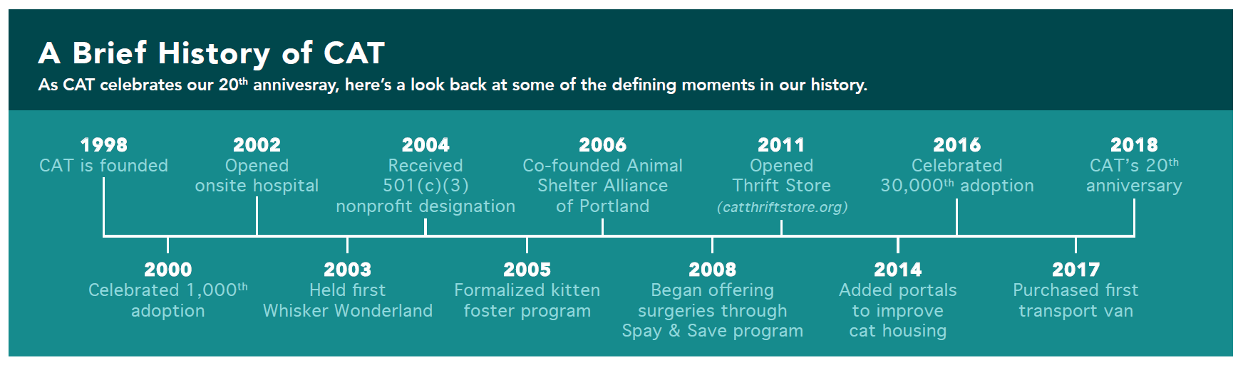 A brief timeline of some of CAT's major accomplishments between 1998 and 2018
